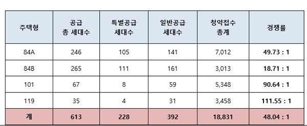 청약 결과