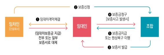 △임대차보증금대체보증의 구조/출처=건설공제조합