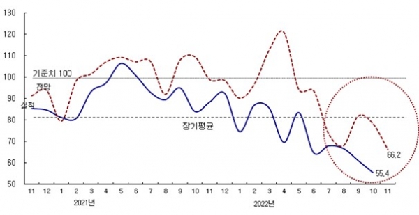 △종합 CBSI 추이/제공=한국건설산업연구원