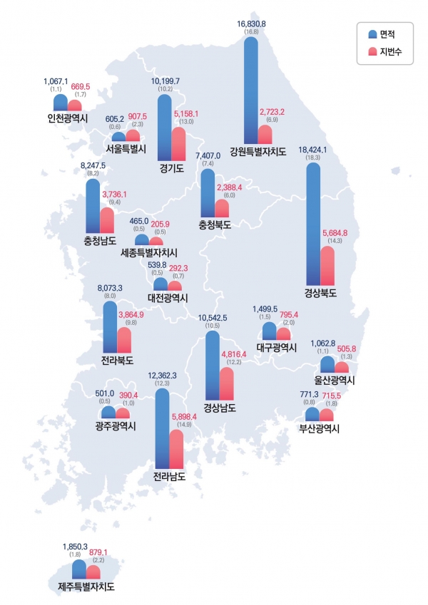 시도별 면적 및 지번 현황/제공= 국토부