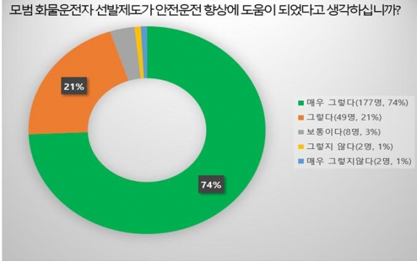 모범 화물운전자 참여자 대상 투표 통계/제공= 한국도로공사