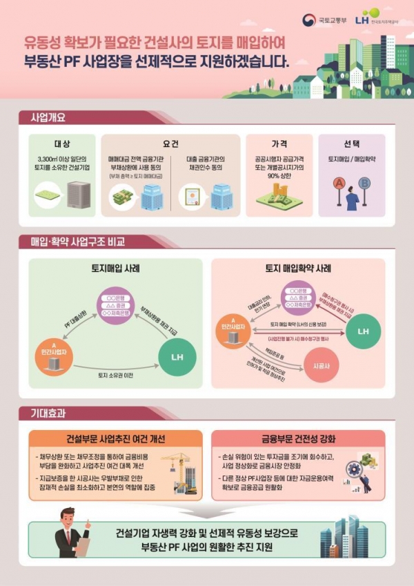 건설업계 보유토지 매입 관련 인포그래픽/제공= LH