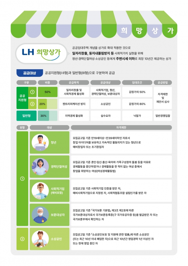 희망상가 사업개요 및 유형별 공급대상/제공=LH