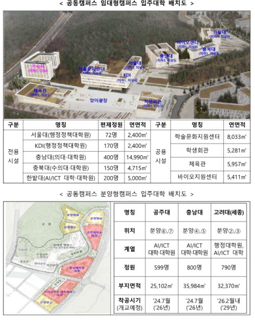 세종공동캠퍼스 입주대학 현황(안)/제공= 행복청