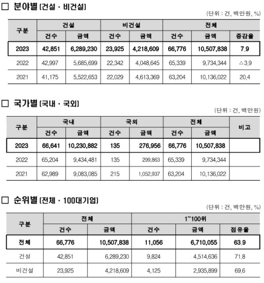 2023년도 엔지니어링 수주실적 요약/제공= 한국엔지니어링협회