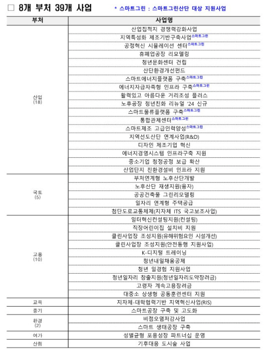 노후거점산단 지원 8개 부처 39개 연계사업 현황/출처= 국토부