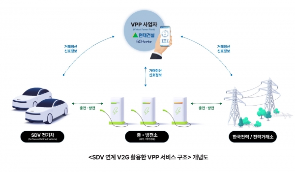 ‘SDV 연계 V2G 활용한 VPP 서비스 구조’ 개념도/제공= 현대건설
