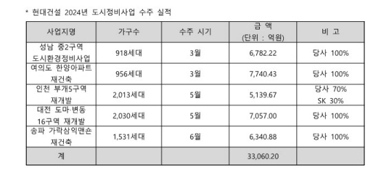 /제공= 현대건설