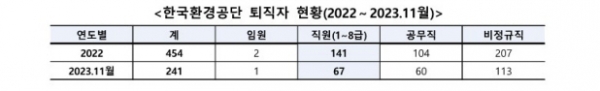 /출처= 환경부 종합감사결과 보고서