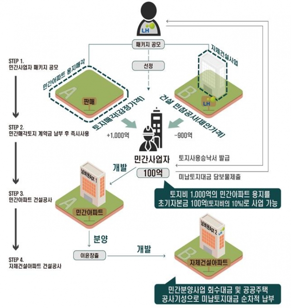 패키지형 공모사업 사업 개념도(예시 : 토지비 1000억+민간참여사업비 900억)/출처=LH