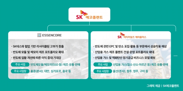 에센코어 및 SK머티리얼즈에어플러스 기업 개요/제공=SK에코플랜트