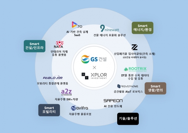 GS건설이 CVC자회사인 엑스플로인베스트먼트 통해 투자 진행한 스타트업, 벤처기업 10개사/제공=GS건설