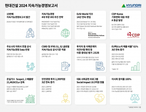 /제공=현대건설