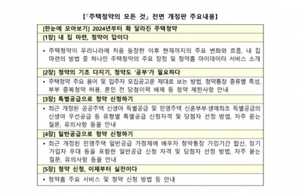 /제공=한국부동산원