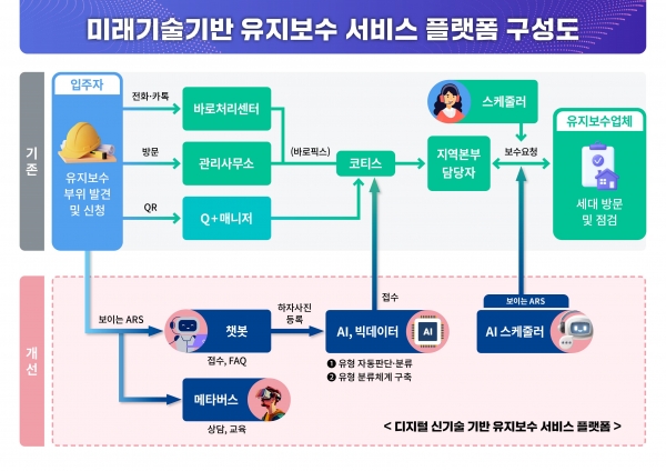 LH 유지보수 서비스 플랫폼 구성도/제공=LH