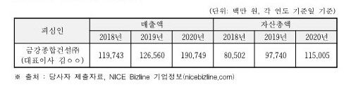 금강종합건설 일반현황/제공=공정위