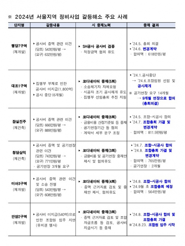 2024년 서울지역 정비사업 갈등해소 주요 사례/제공=서울시