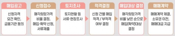 매입절차 이미지/제공=LH
