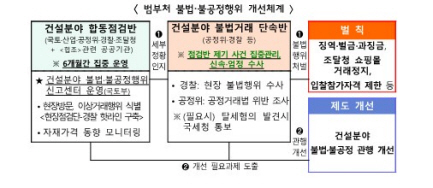 범부처 불법·불공정행위 개선체계/출처=국토부