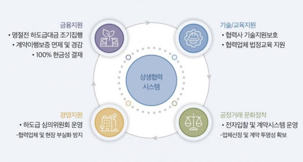 계룡건설 상생협력 시스템/제공=계룡건설