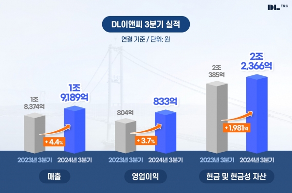 /제공=DL이앤씨