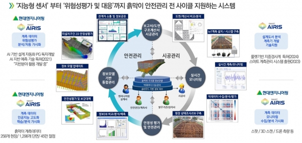 안전관리 분야서 혁신상을 수상한 ‘AIoT 기술을 융합한 스마트 흙막이 계측관리 시스템’ 체계도/제공=현대엔지니어링