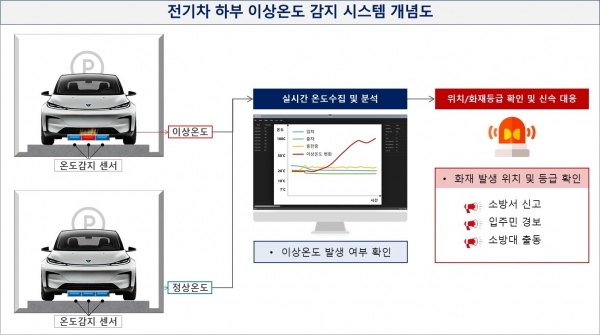 ‘전기차 화재 조기 감지 시스템’ 개념도/제공=GS건설