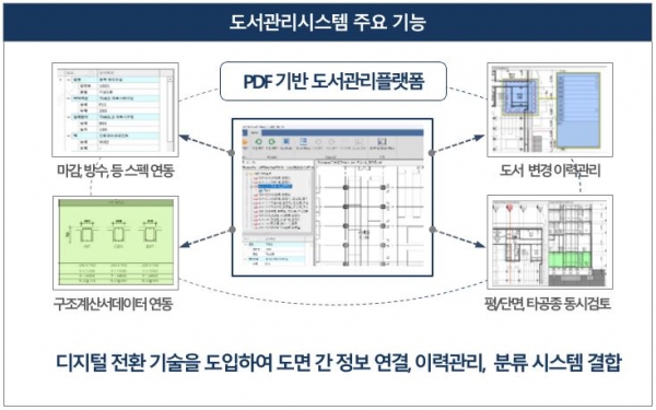 '건설 도서관리 시스템(nD-Folder)' 주요 기능/제공=한화 건설부문