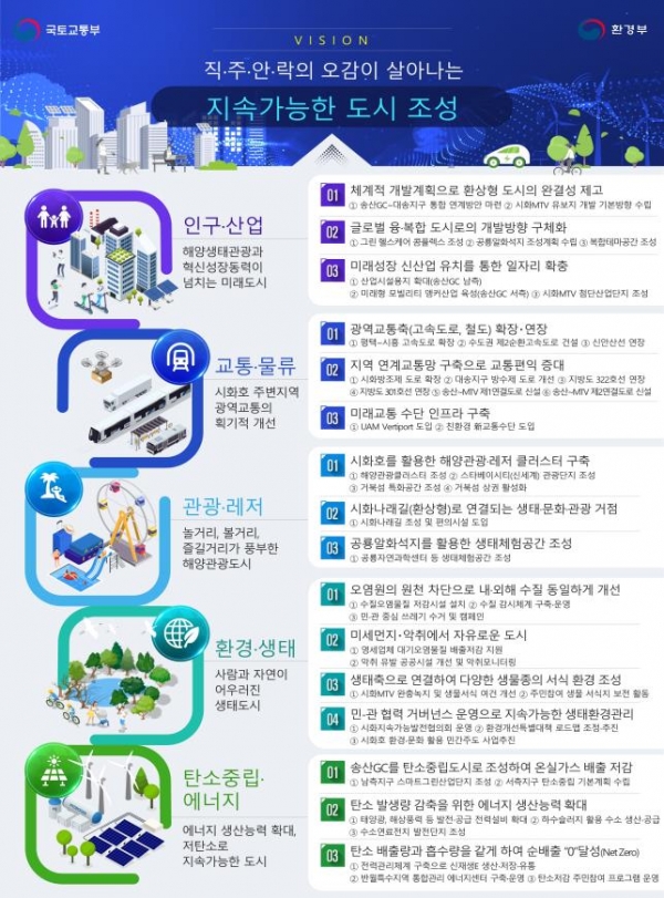 시화호 발전전략 마스터플랜 주요 내용 인포그래픽/제공=국토부·환경부