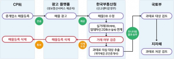 한국부동산원 허위매물 모니터링 업무 절차도
