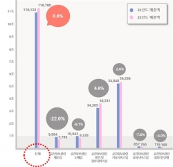 2022년-2023년 공간정보산업 매출액 변화(단위 : 억원)
