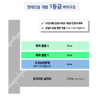 ‘H 사일런트홈 시스템 Ⅱ’ 이미지/제공=현대건설