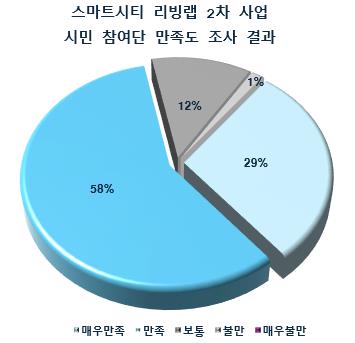 리빙랩 2차 사업 시민참여단 만족도 조사 결과(종합)/제공=행복청
