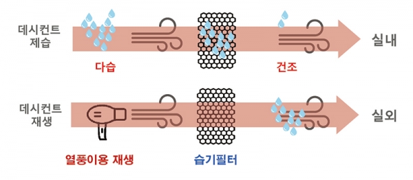 데시컨트 제습 방식 원리/제공=롯데건설