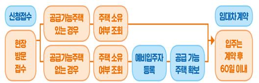 자립준비청년 매입임대주택 신청절차