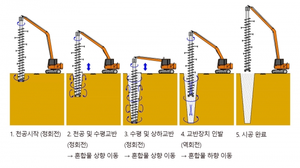 시공 원리/제공=계룡건설