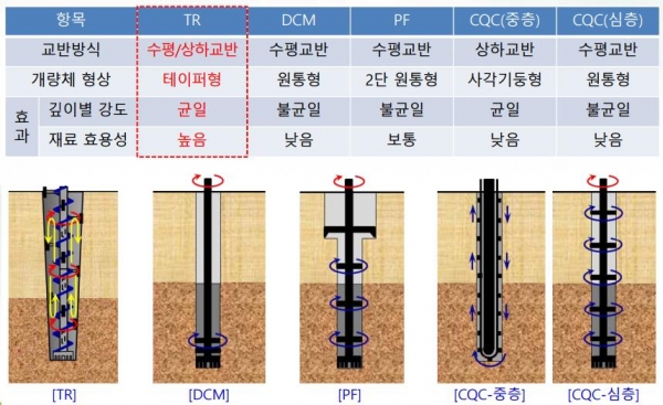 기존 시공법과 비교/제공=계룡건설