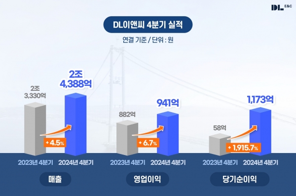 2024년 4분기 실적 그래픽/제공=DL이앤씨