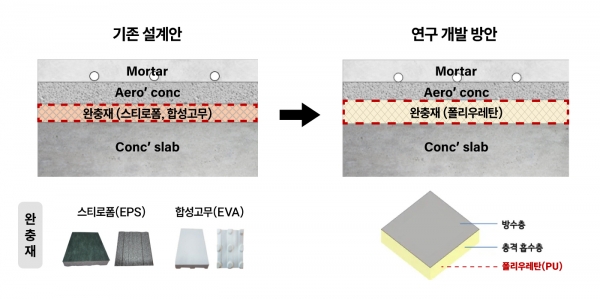 GS건설과 LX하우시스가 개발 예정인 층간차음 바닥구조 개념도/제공=GS건설