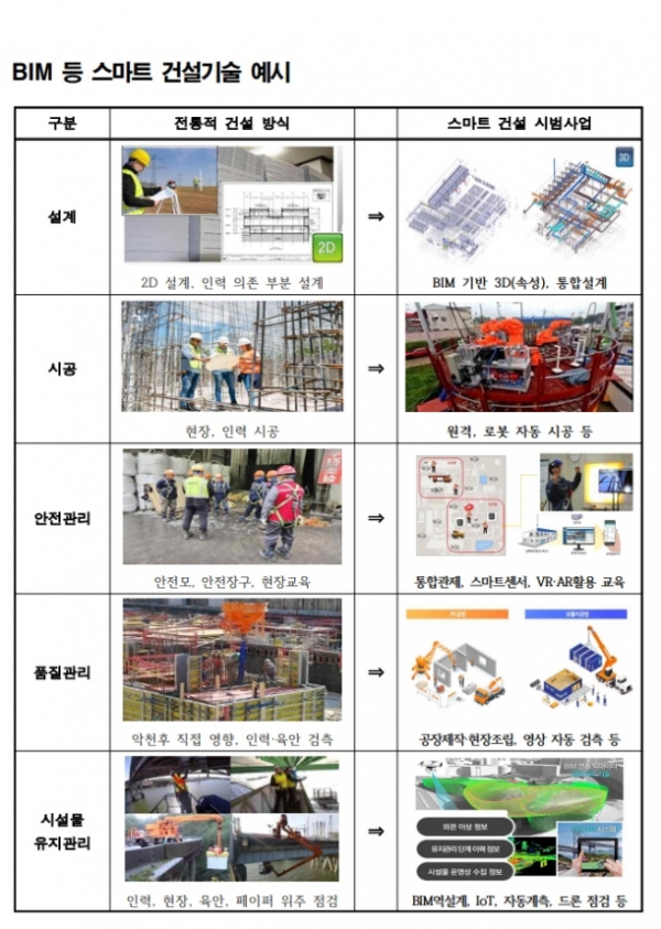 BIM 등 스마트 건설기술 예시