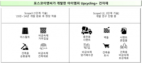 포스코이앤씨의 Upcycing+건자재 제품 이미지/제공=포스코이앤씨