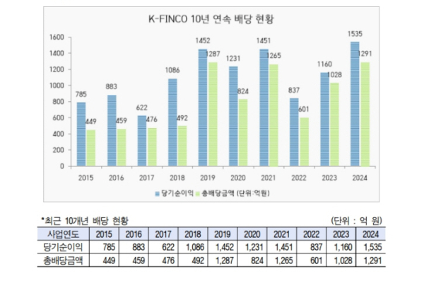 /제공=K-FINCO