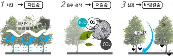공기정화 도시숲 개념도/제공=LH