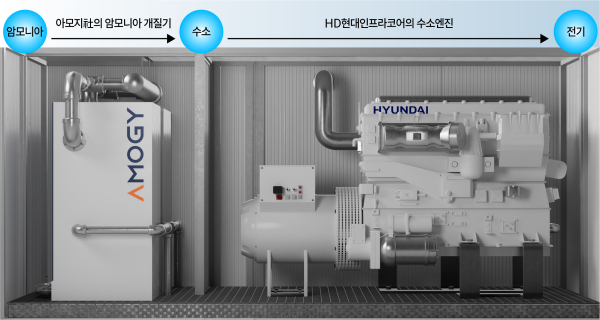 청정수소화합물기반 수소엔진 발전기 모듈 이미지/제공=GS건설