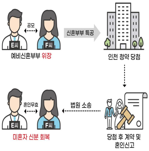 위장결혼 사례 그림/제공=국토부