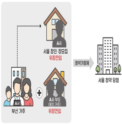 청약자 위장전입 사례 그림/제공=국토부