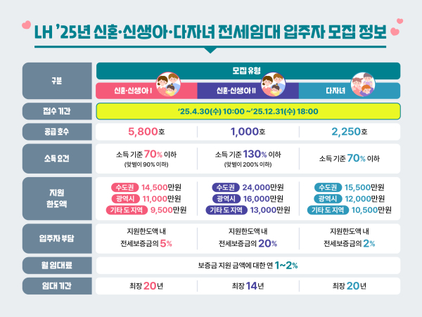 LH 전세임대 입주자 모집정보 인포그래픽/제공=LH