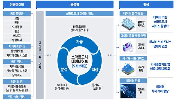 스마트도시 테이터허브 개념도/출처=국토부