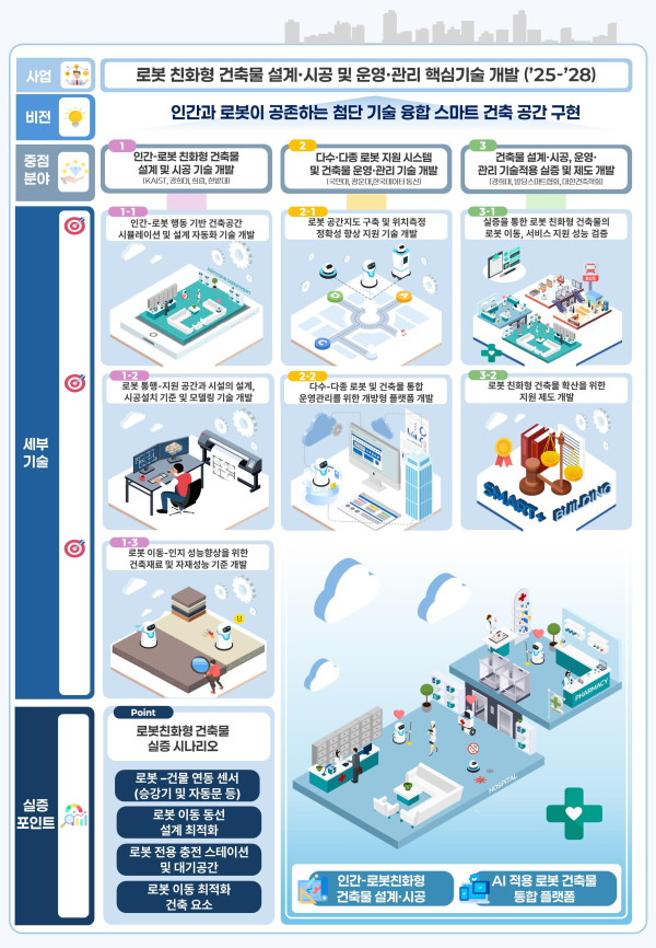 로봇 친화형 건축물 핵심기술 개발 개요