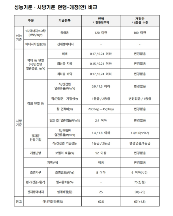 민간 공동주택, ZEB 5등급 수준으로 에너지 성능 기준 강화
